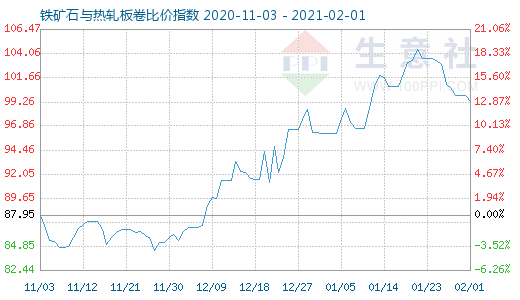 2月1日鐵礦石與熱軋板卷比價指數圖