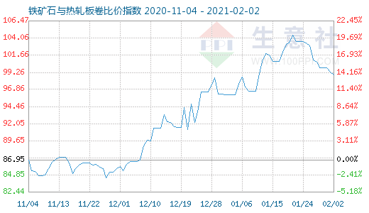 2月2日鐵礦石與熱軋板卷比價指數(shù)圖