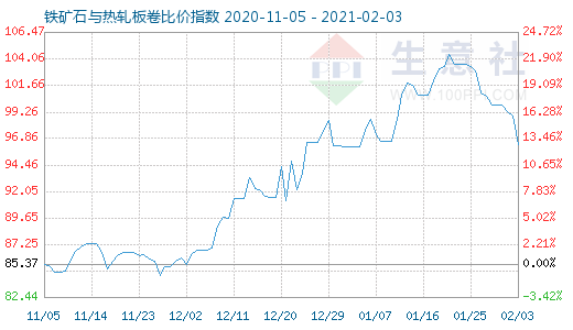 2月3日鐵礦石與熱軋板卷比價指數(shù)圖