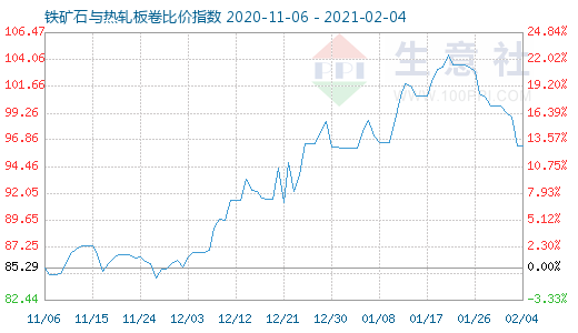 2月4日鐵礦石與熱軋板卷比價指數圖