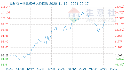 2月17日鐵礦石與熱軋板卷比價(jià)指數(shù)圖