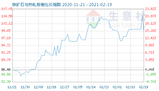 2月19日鐵礦石與熱軋板卷比價指數圖