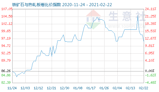 2月22日鐵礦石與熱軋板卷比價指數(shù)圖