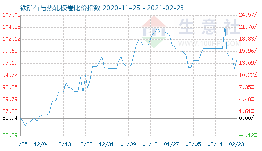 2月23日鐵礦石與熱軋板卷比價指數圖
