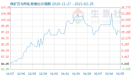 2月25日鐵礦石與熱軋板卷比價指數(shù)圖