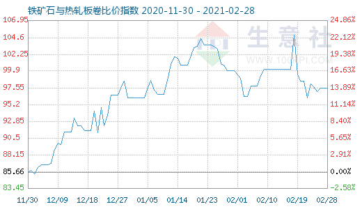 2月28日鐵礦石與熱軋板卷比價指數(shù)圖