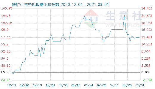 3月1日鐵礦石與熱軋板卷比價(jià)指數(shù)圖