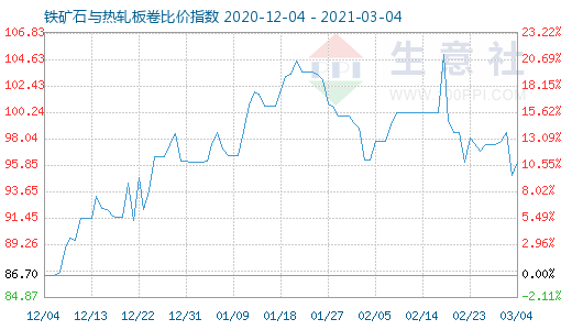 3月4日鐵礦石與熱軋板卷比價(jià)指數(shù)圖