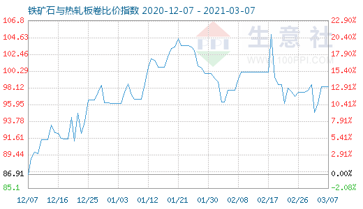 3月7日鐵礦石與熱軋板卷比價(jià)指數(shù)圖