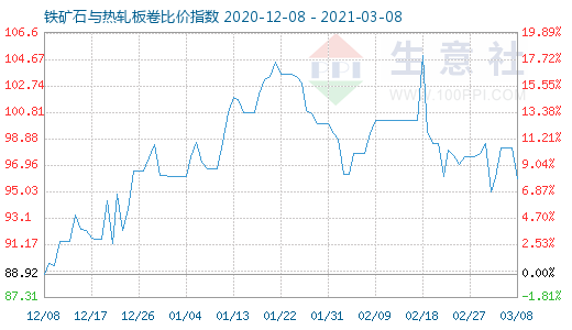 3月8日鐵礦石與熱軋板卷比價指數圖