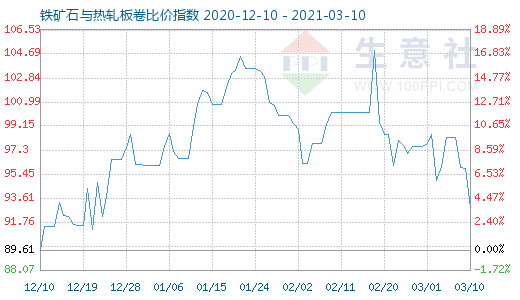 3月10日鐵礦石與熱軋板卷比價指數(shù)圖