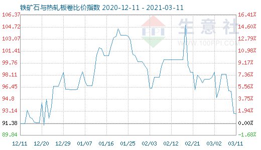 3月11日鐵礦石與熱軋板卷比價指數圖