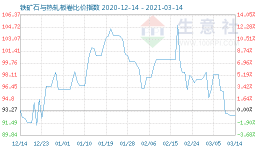 3月14日鐵礦石與熱軋板卷比價指數圖