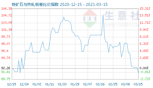 3月15日鐵礦石與熱軋板卷比價指數圖