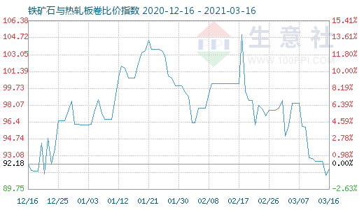 3月16日鐵礦石與熱軋板卷比價指數圖