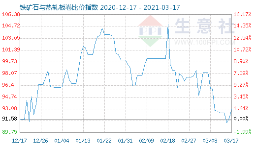 3月17日鐵礦石與熱軋板卷比價指數圖