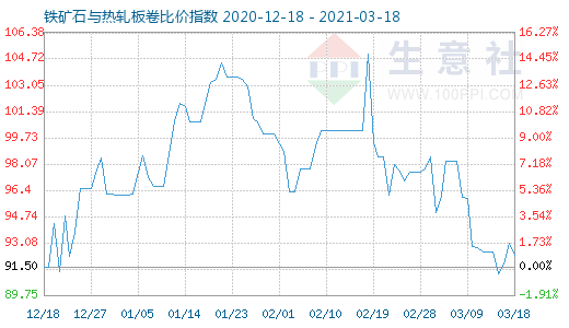 3月18日鐵礦石與熱軋板卷比價指數圖