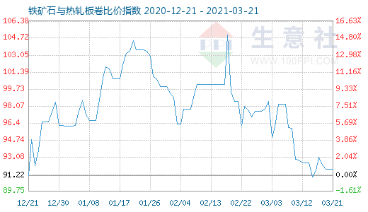 3月21日鐵礦石與熱軋板卷比價指數圖