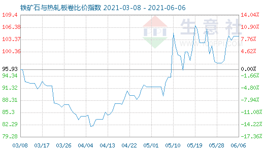 6月6日鐵礦石與熱軋板卷比價指數圖