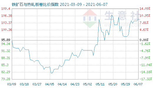 6月7日鐵礦石與熱軋板卷比價指數圖