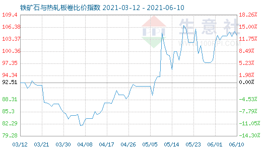 6月10日鐵礦石與熱軋板卷比價(jià)指數(shù)圖