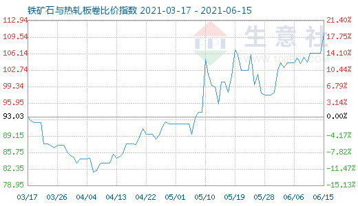 6月15日鐵礦石與熱軋板卷比價指數圖