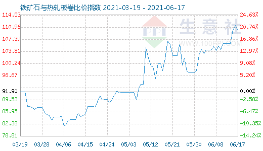 6月17日鐵礦石與熱軋板卷比價指數(shù)圖