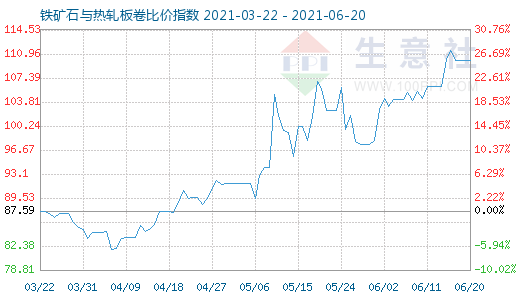 6月20日鐵礦石與熱軋板卷比價指數圖