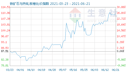 6月21日鐵礦石與熱軋板卷比價指數(shù)圖