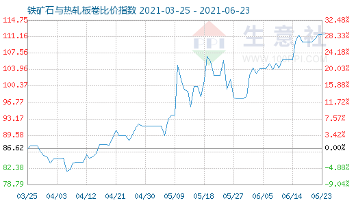 6月23日鐵礦石與熱軋板卷比價指數圖