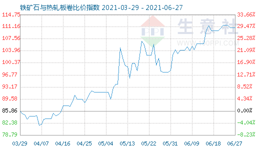 6月27日鐵礦石與熱軋板卷比價(jià)指數(shù)圖