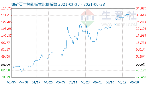 6月28日鐵礦石與熱軋板卷比價指數(shù)圖