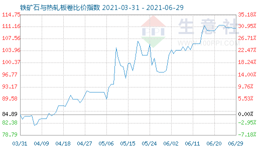 6月29日鐵礦石與熱軋板卷比價指數圖