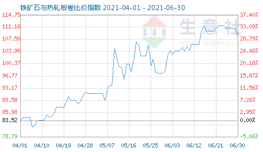 6月30日鐵礦石與熱軋板卷比價(jià)指數(shù)圖