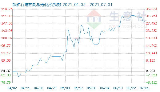 7月1日鐵礦石與熱軋板卷比價指數圖