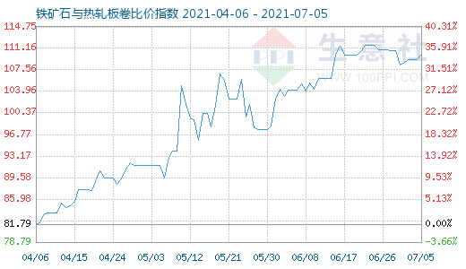 7月5日鐵礦石與熱軋板卷比價指數圖