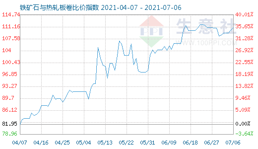 7月6日鐵礦石與熱軋板卷比價指數圖