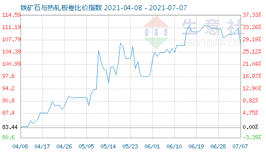 7月7日鐵礦石與熱軋板卷比價指數(shù)圖