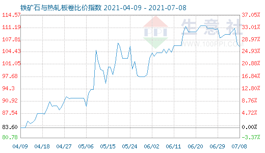 7月8日鐵礦石與熱軋板卷比價(jià)指數(shù)圖