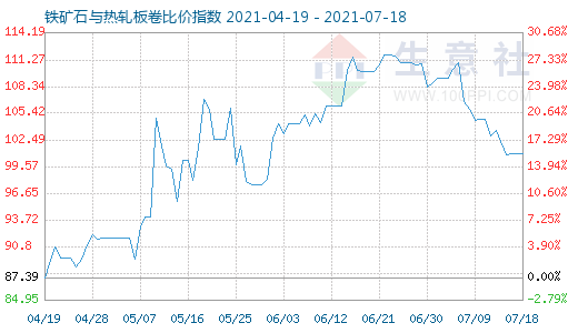 7月18日鐵礦石與熱軋板卷比價(jià)指數(shù)圖