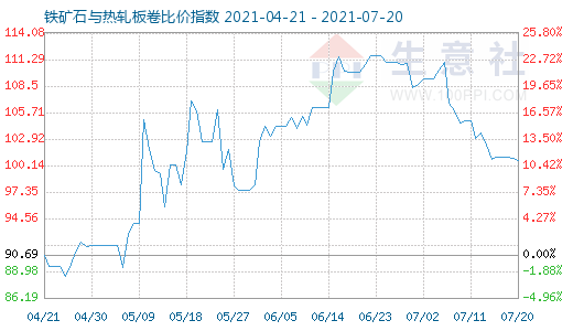7月20日鐵礦石與熱軋板卷比價(jià)指數(shù)圖