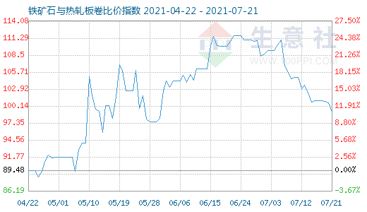 7月21日鐵礦石與熱軋板卷比價指數(shù)圖