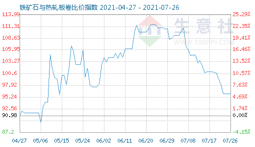 7月26日鐵礦石與熱軋板卷比價(jià)指數(shù)圖