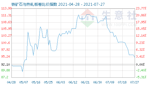 7月27日鐵礦石與熱軋板卷比價指數(shù)圖