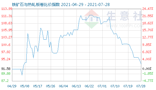 7月28日鐵礦石與熱軋板卷比價指數圖
