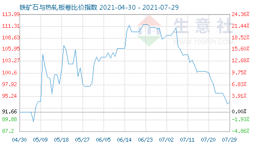 7月29日鐵礦石與熱軋板卷比價指數(shù)圖
