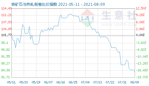 8月9日鐵礦石與熱軋板卷比價指數(shù)圖