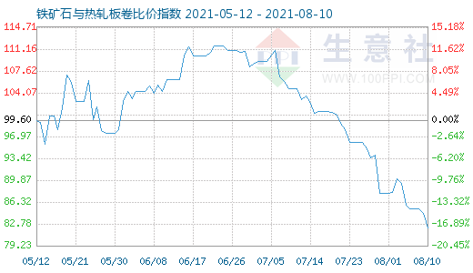 8月10日鐵礦石與熱軋板卷比價(jià)指數(shù)圖