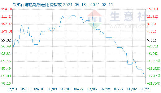 8月11日鐵礦石與熱軋板卷比價指數圖
