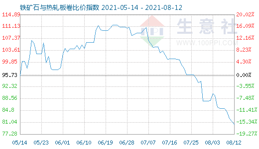 8月12日鐵礦石與熱軋板卷比價指數圖